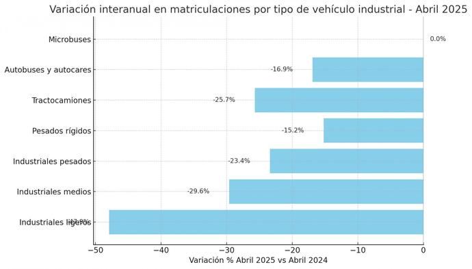El mercado de vehículos industriales cae un 25% en abril y lastra el ritmo del Sector
