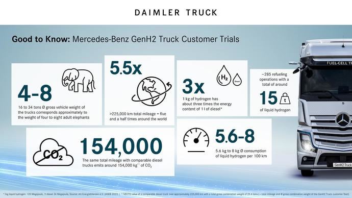 Daimler Truck impulsa el hidrógeno hacia el próximo 2030
