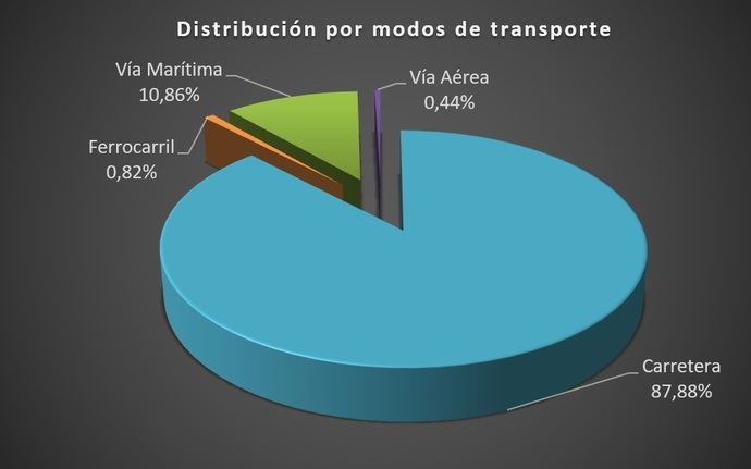 Los miembros de ACE transportaron 70 millones de toneladas en 2023