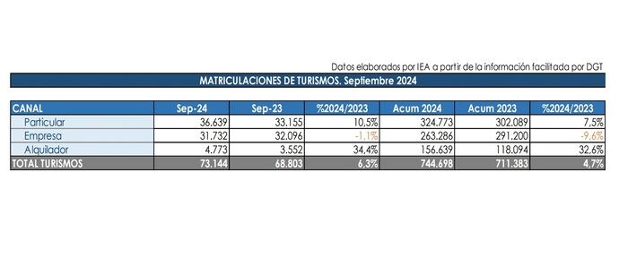 El mercado de turismos crece en septiembre un 6,3% por los electrificados