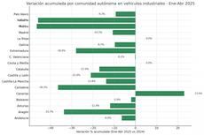 La caída de las matriculaciones de vehículos industriales golpea a la mayoría de comunidades autónomas