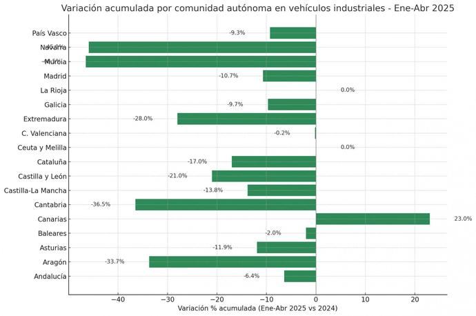 La caída de las matriculaciones de vehículos industriales golpea a la mayoría de comunidades autónomas