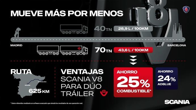 Scania V8: eficiencia que transforma el transporte pesado