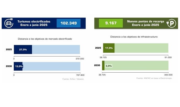 España avanza en electromovilidad, pero sigue lejos de la media europea