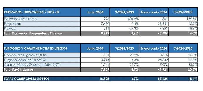 Los Comerciales cierran el semestre en positivo, pero frenando