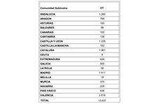 Los operadores consolidan su buena línea en abril