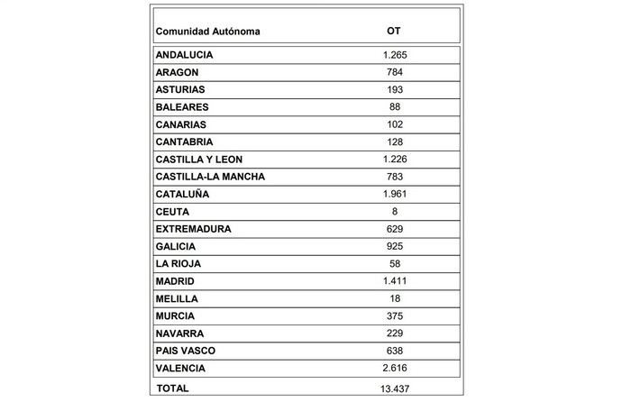 Los operadores consolidan su buena línea en abril