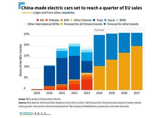 Europa rectifica e impone duros aranceles a la automoción china
