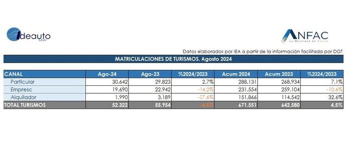 Caída del 6,5% de las ventas de turismos durante este agosto de 2024