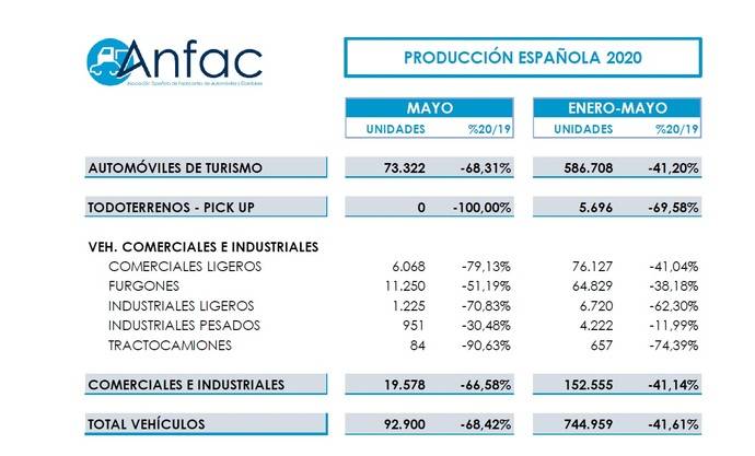 Se reduce un 68% la producción de vehículos en mayo