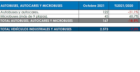 Las matriculaciones de autobuses, autocares y microbuses caen un 7,3%