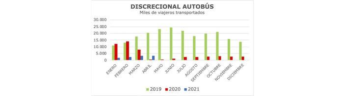 Caída de los viajeros de enero a abril, un 66% en discrecional y un 55% en larga distancia