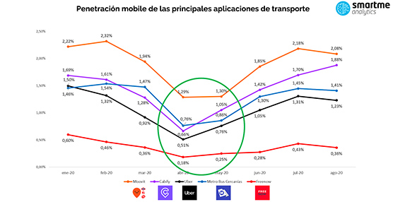 La segunda ola de Covid-19, podría frenar la recuperación de las apps de movilidad