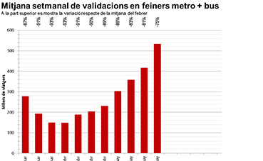 TMB buses registró el mayor número de usuarios, desde el inicio de la crisis