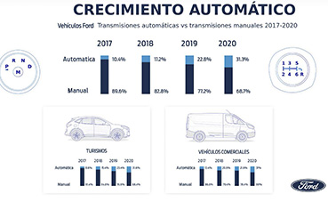 Ford en camino hacia un futuro electrificado