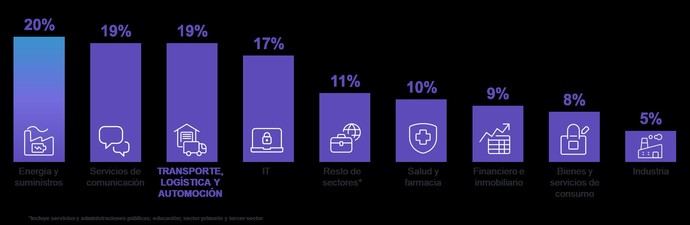 La logística: entre los más predispuestos a contratar en el segundo trimestre