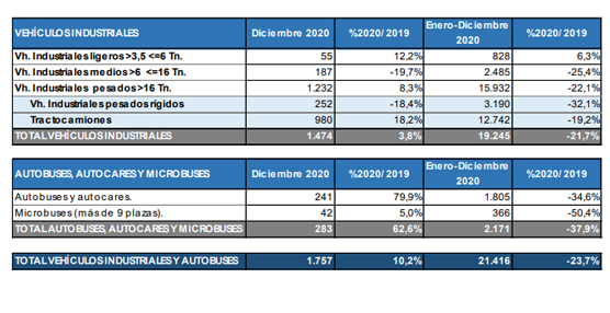 El Sector cierra el ejercicio con un descenso del 37,9 en sus matriculaciones