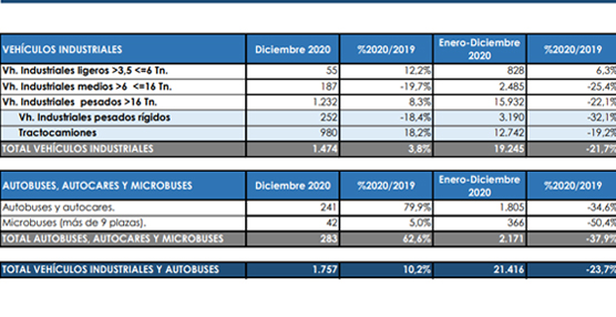 El Sector cierra el ejercicio con un descenso del 37,9 en sus matriculaciones