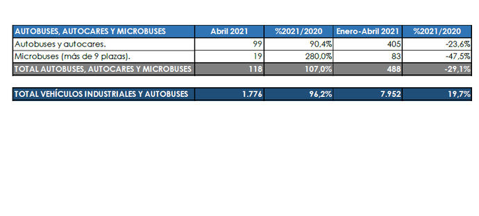Las matriculaciones de autobuses y minibuses cae un -11,5% en abril