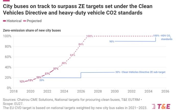 Transición desigual hacia la electrificación del transporte urbano en Europa