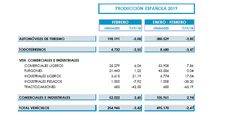 La producción y la exportación de vehículos cae un mes más