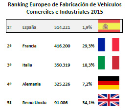 España consolida su octava posición como fabricante de vehículos