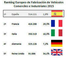 España es el primer fabricante de vehículos industriales y comerciales en Europa.