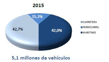 Más de 252 millones de toneladas de mercancías en los puertos españoles