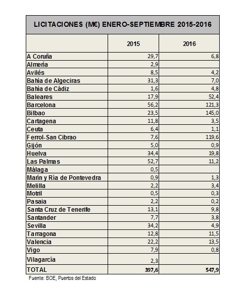 Tabla licitaciones por puertos