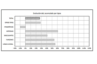 Las matriculaciones de remolques alcanzan las 4.827 unidades en abril