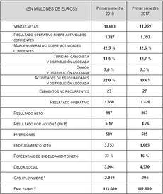 Comparativa con los resultados del primer semestre 2017.