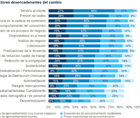Miebach presenta los resultados de su estadio global sobre gestión de la cadena de suministro