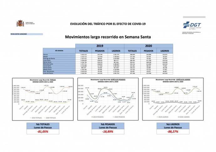 86% menos de viajes largos y 52% menos de fallecidos en Semana Santa