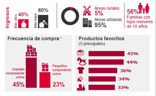 Los compradores online españoles gastarán un 29% más que el año pasado