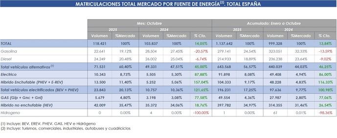 Las matriculaciones de vehículos electrificados baten récords en octubre con un crecimiento del 121%