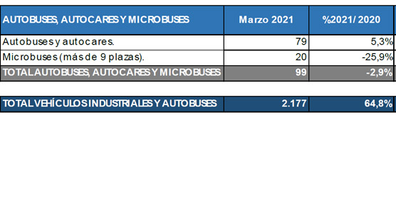 Las ventas del Sector cayeron un 11% respecto del mismo periodo de 2019