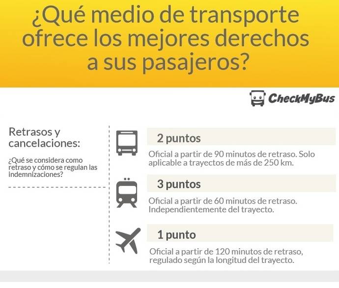 ¿Qué medio de transporte ofrece los mejores derechos a sus pasajeros?
