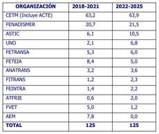 El Mitma hace oficial la composición del CNTC para los próximos cuatro años