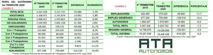 Los autónomos pierden 168.000 empleos