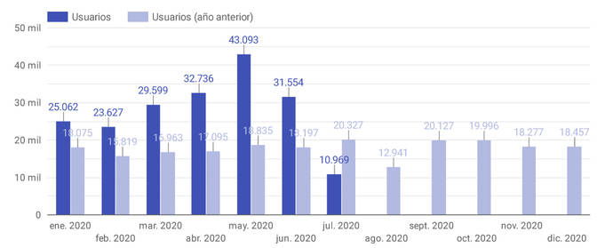 La Plataforma Digital del Transporte crece de forma exponencial