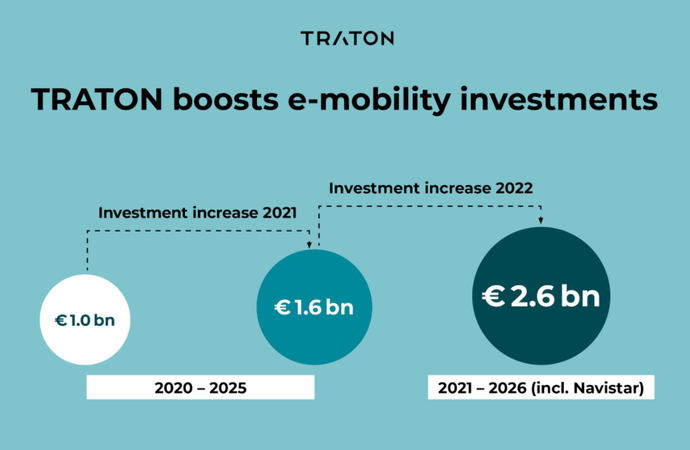 Traton Group invertirá 2600 millones de euros en electromovilidad