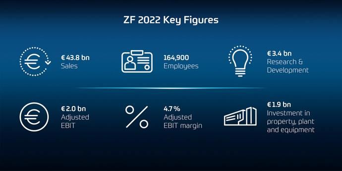ZF da forma al cambio más rápido y con más enfoque para el Sector