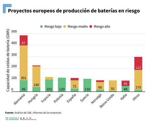 T&E destaca la crisis en la fabricación de baterías tras un análisis