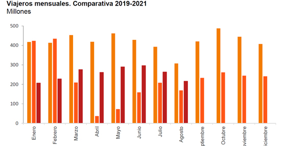 Los usuarios del transporte público aumentan un 27,8% en agosto