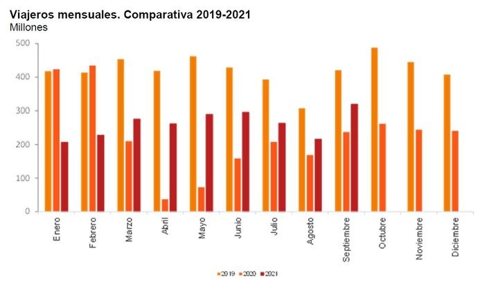 El número de usuarios del transporte público aumenta un 34,2% en septiembre, respecto al mismo mes de 2020