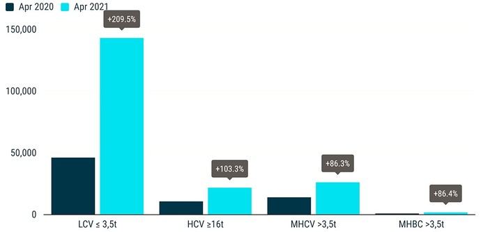 Matriculaciones de vehículos comerciales: + 42,1% cuatro meses después de 2021; + 179,2% en abril