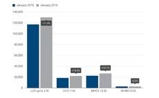 Las matriculaciones de vehículos comerciales crecen un 12% en enero de 2016