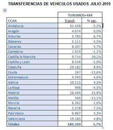 La venta de vehículos usados crece por encima del 5% en julio