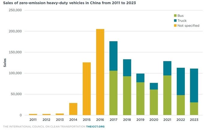Caen un 2% las ventas de vehículos pesados de cero emisiones en China