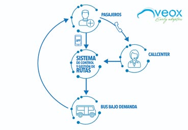 Veox lanza el “Bus Compartido a la Demanda”